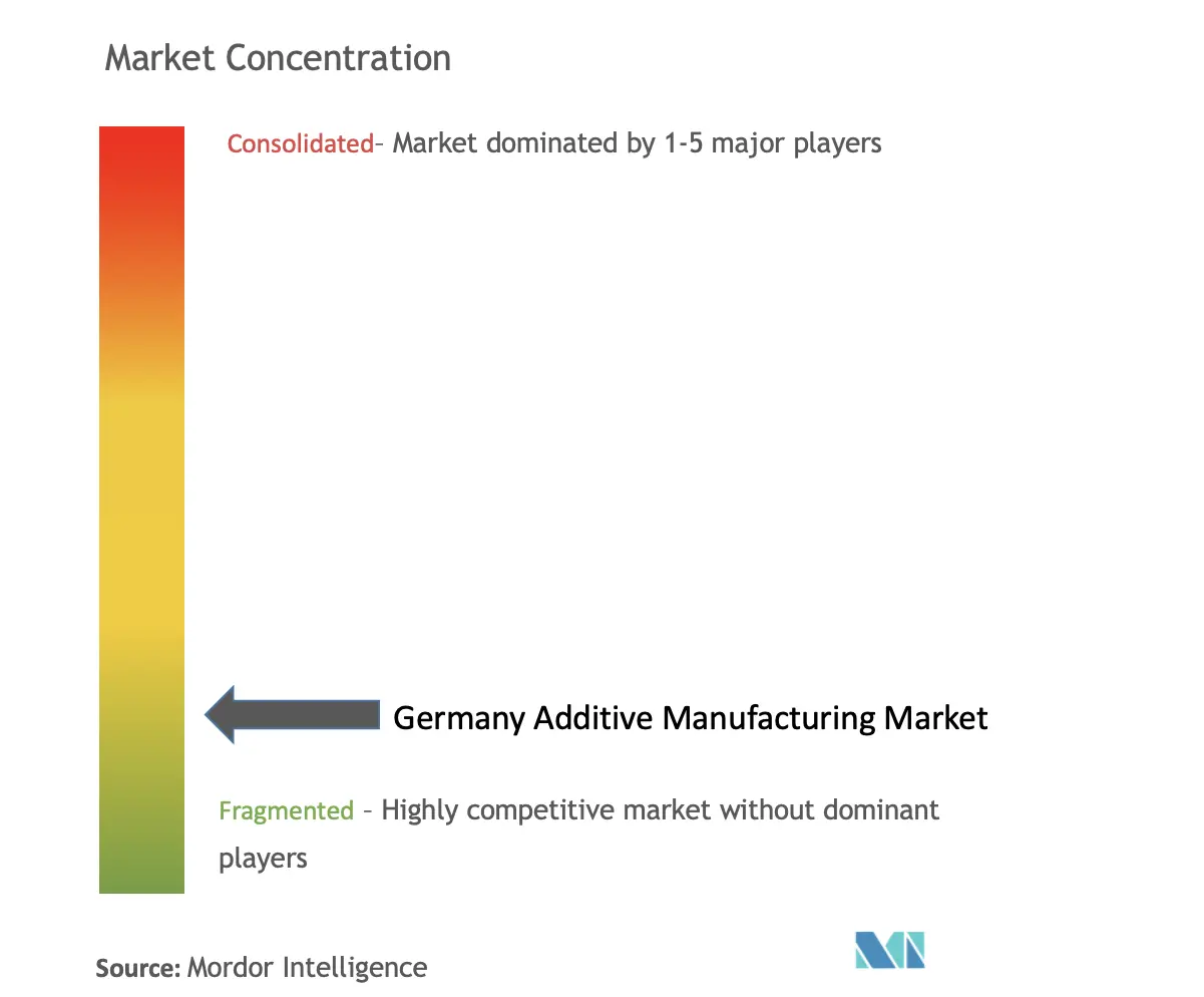 Germany Additive Manufacturing Market Concentration